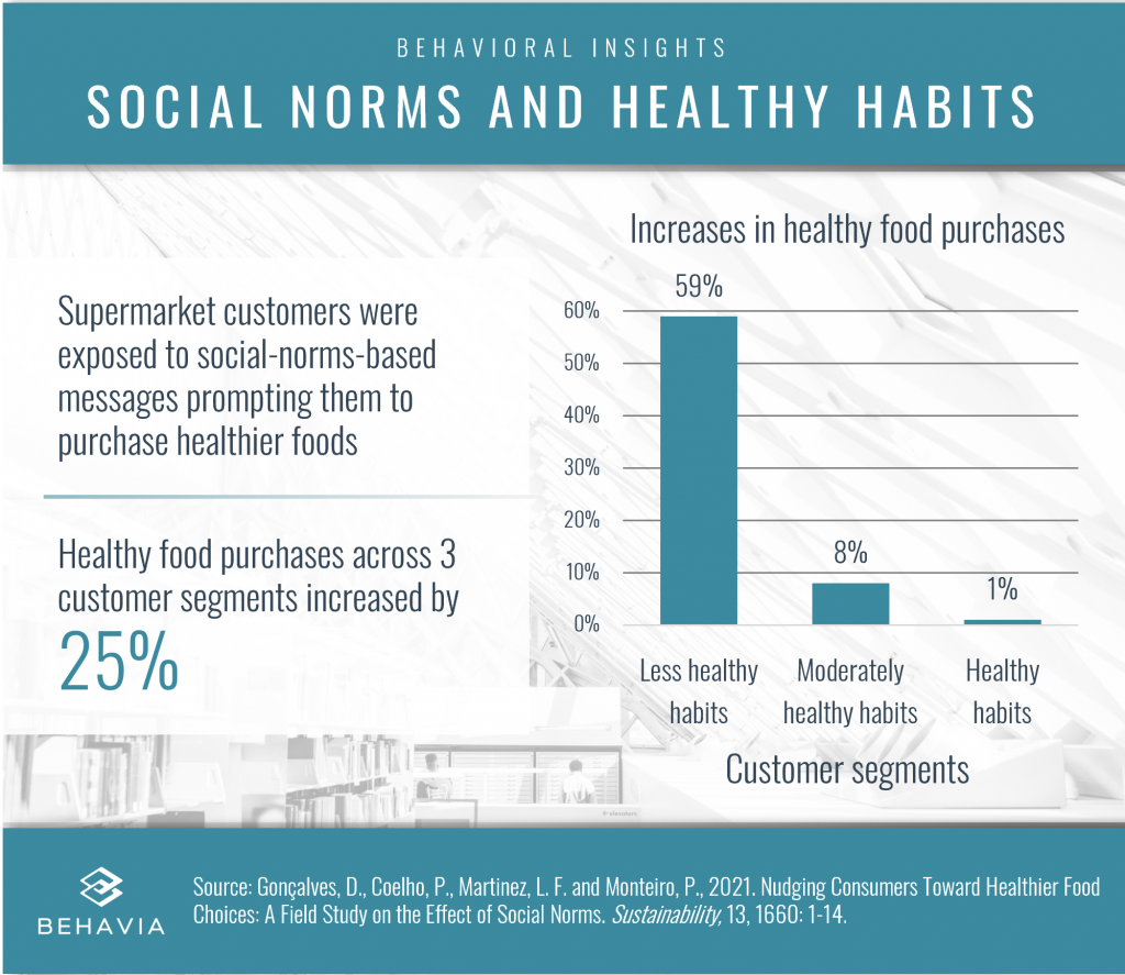 Social norms and healthy habits Behavia