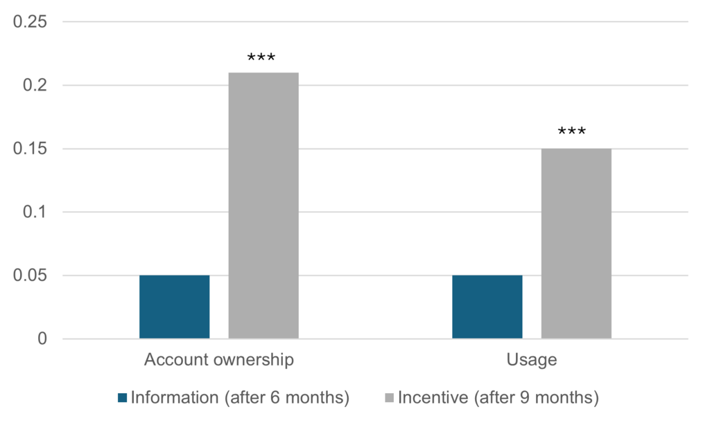 Behavioral Insights Germany and Saudi Arabia